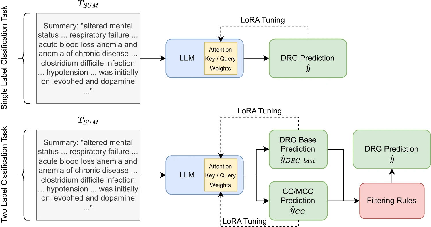DRG-LLaMA predicts billing codes from discharge summaries, directly or in two steps