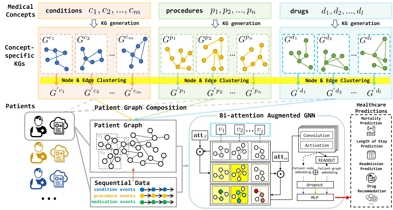GraphCare builds patient knowledge graphs for four clinical prediction tasks