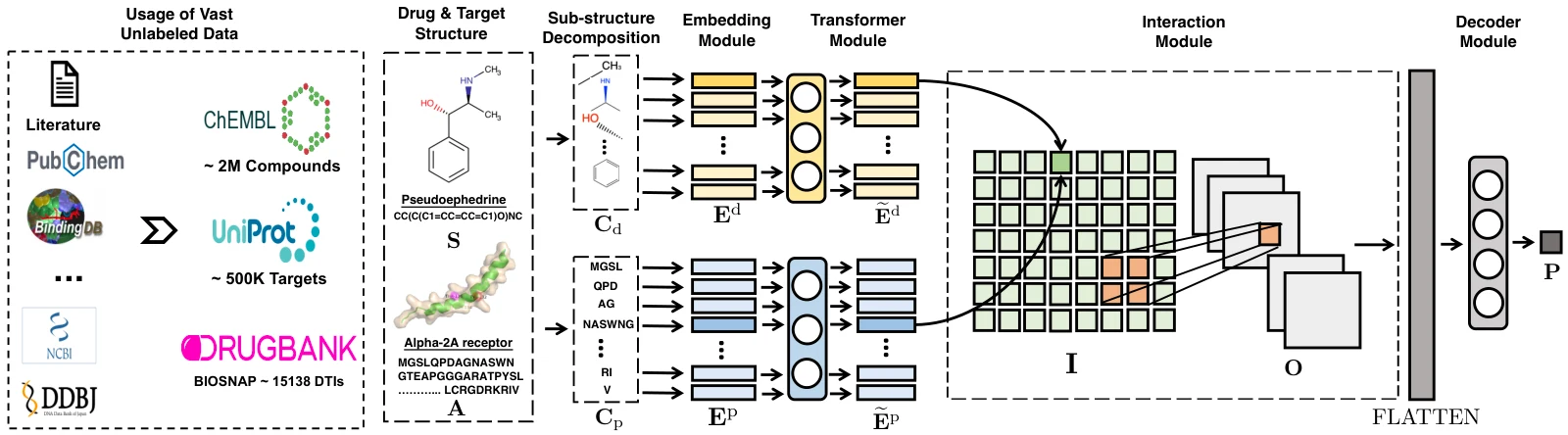 MolTrans workflow from drug and protein substructures to interaction prediction