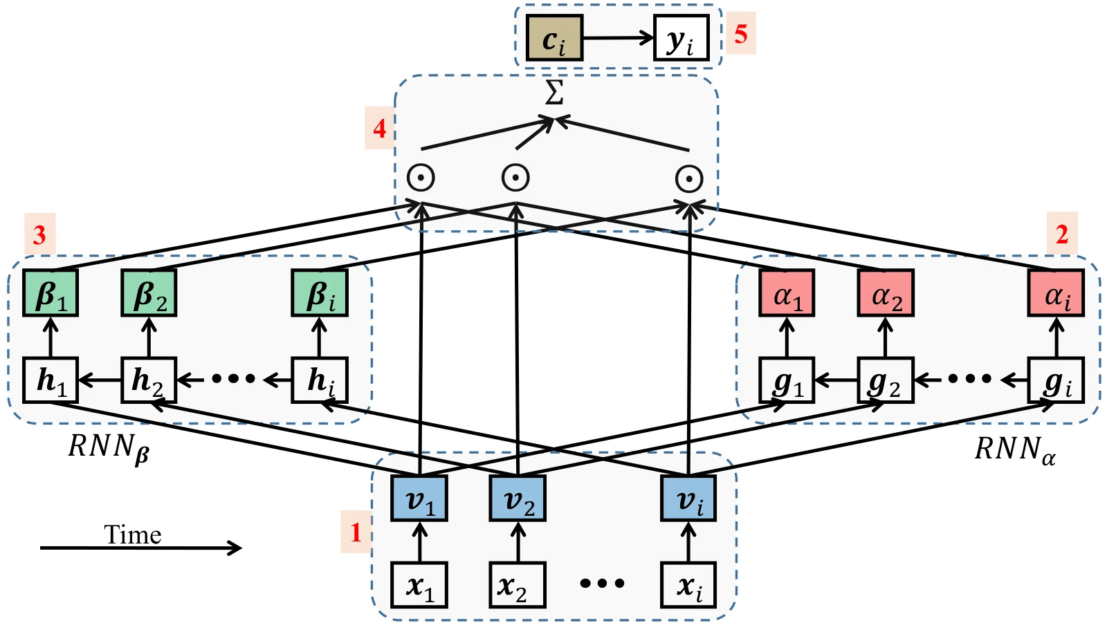 RETAIN architecture: two attention paths weight visits and clinical variables