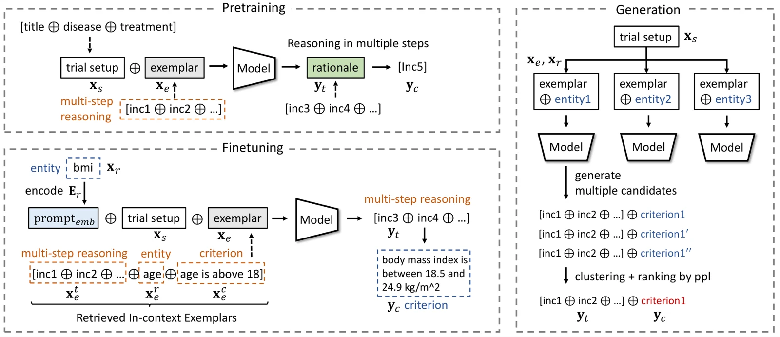 AutoTrial workflow: pretraining, instruction finetuning, and generating ranked candidate criteria