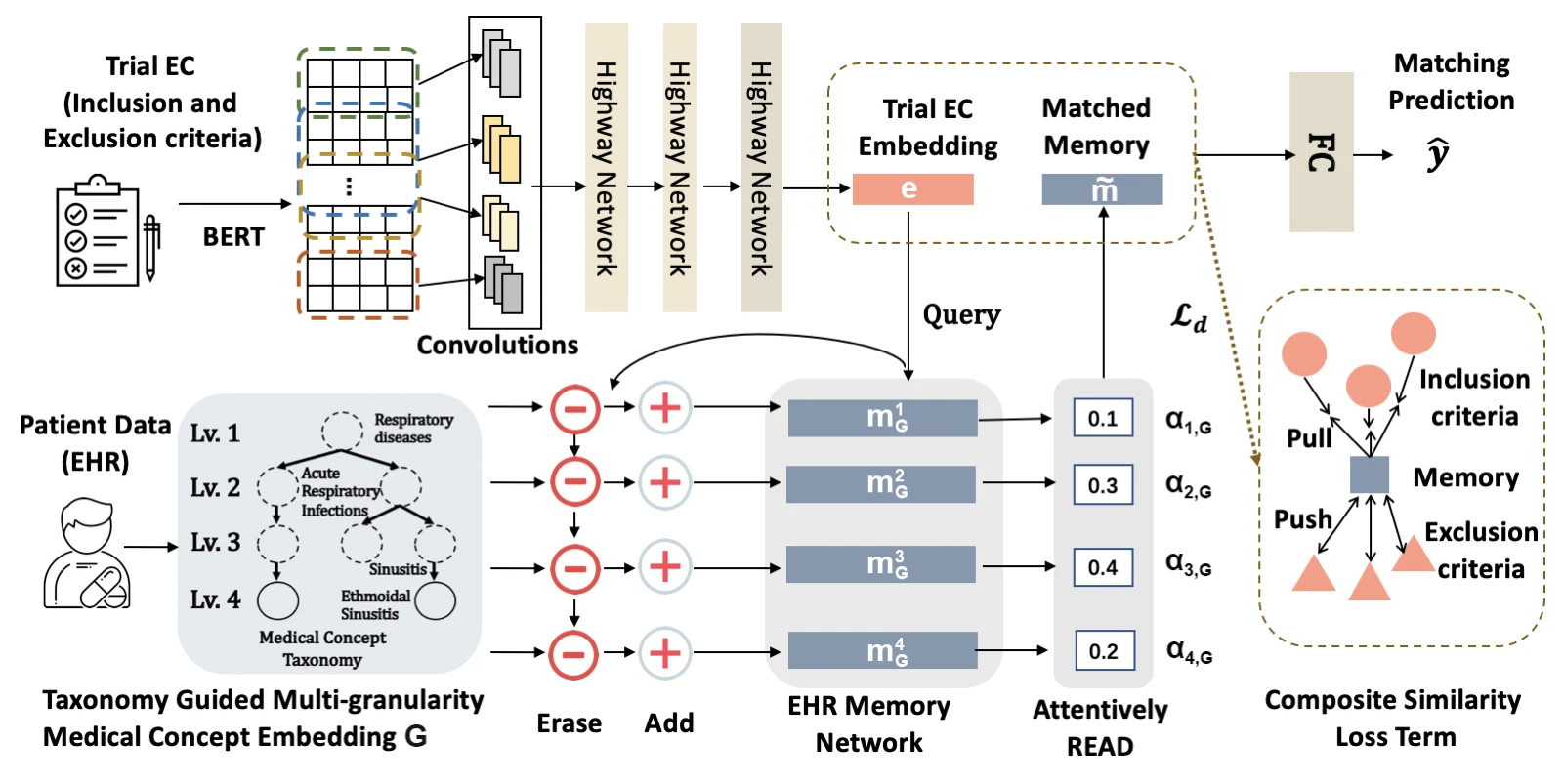 COMPOSE aligns eligibility-criteria text with a patient's health-record memory
