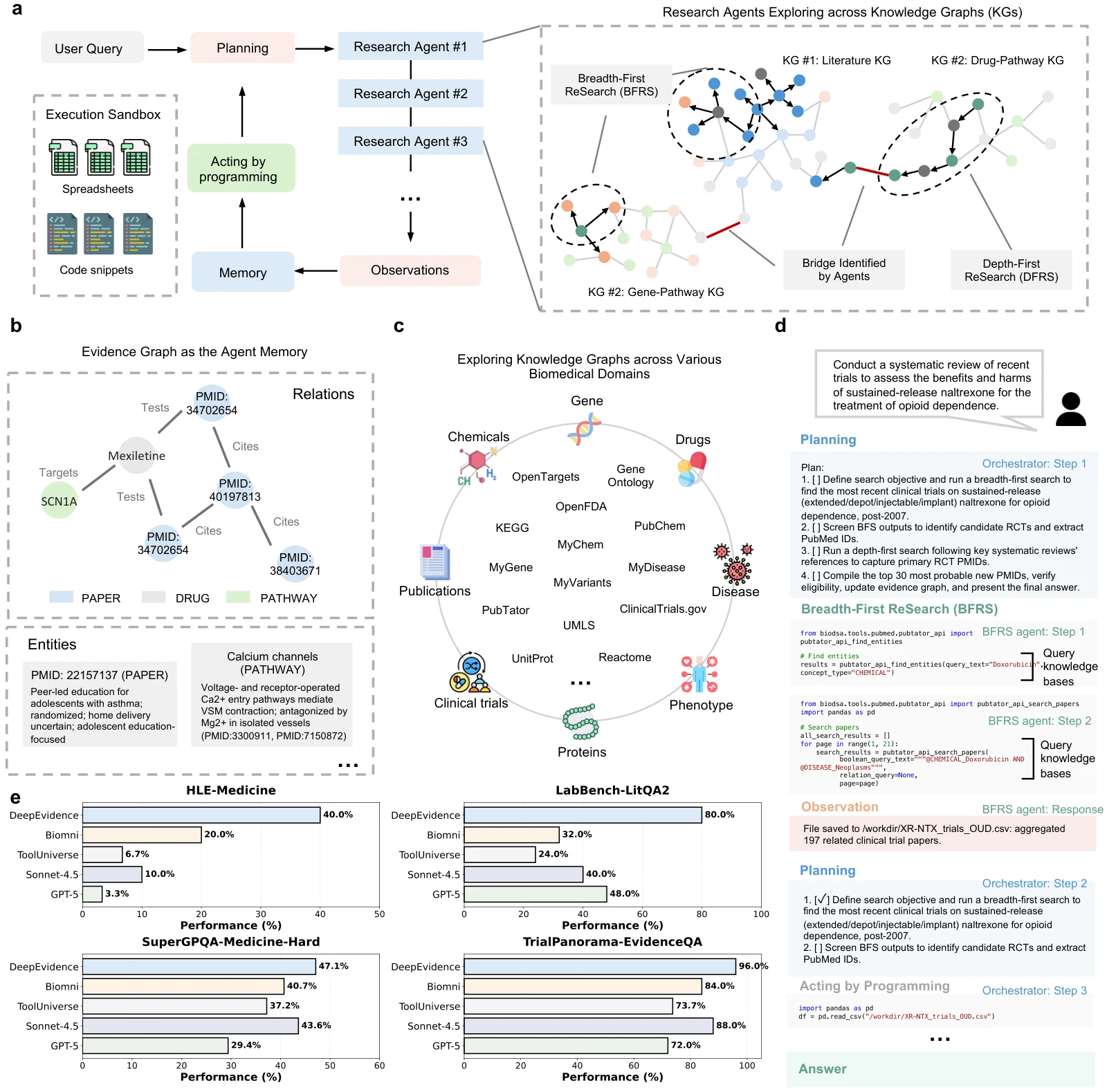 DeepEvidence agents explore knowledge graphs and record findings in an evidence graph