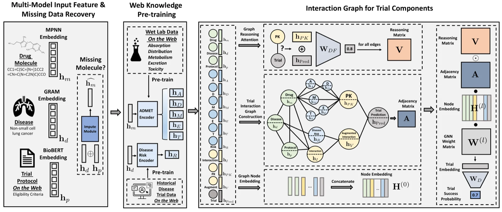 HINT links drug, disease, and protocol data in an interaction graph