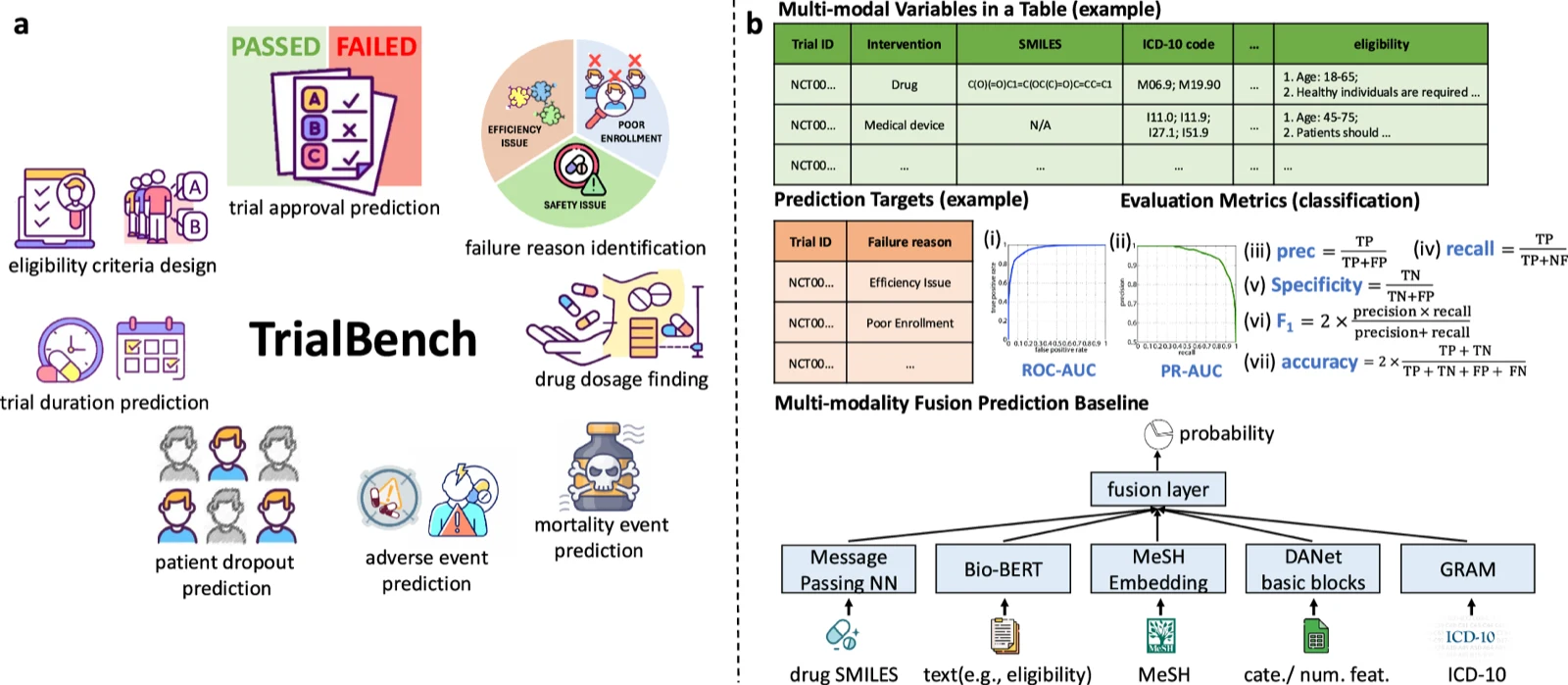 TrialBench's eight prediction tasks and its multi-modal baseline model