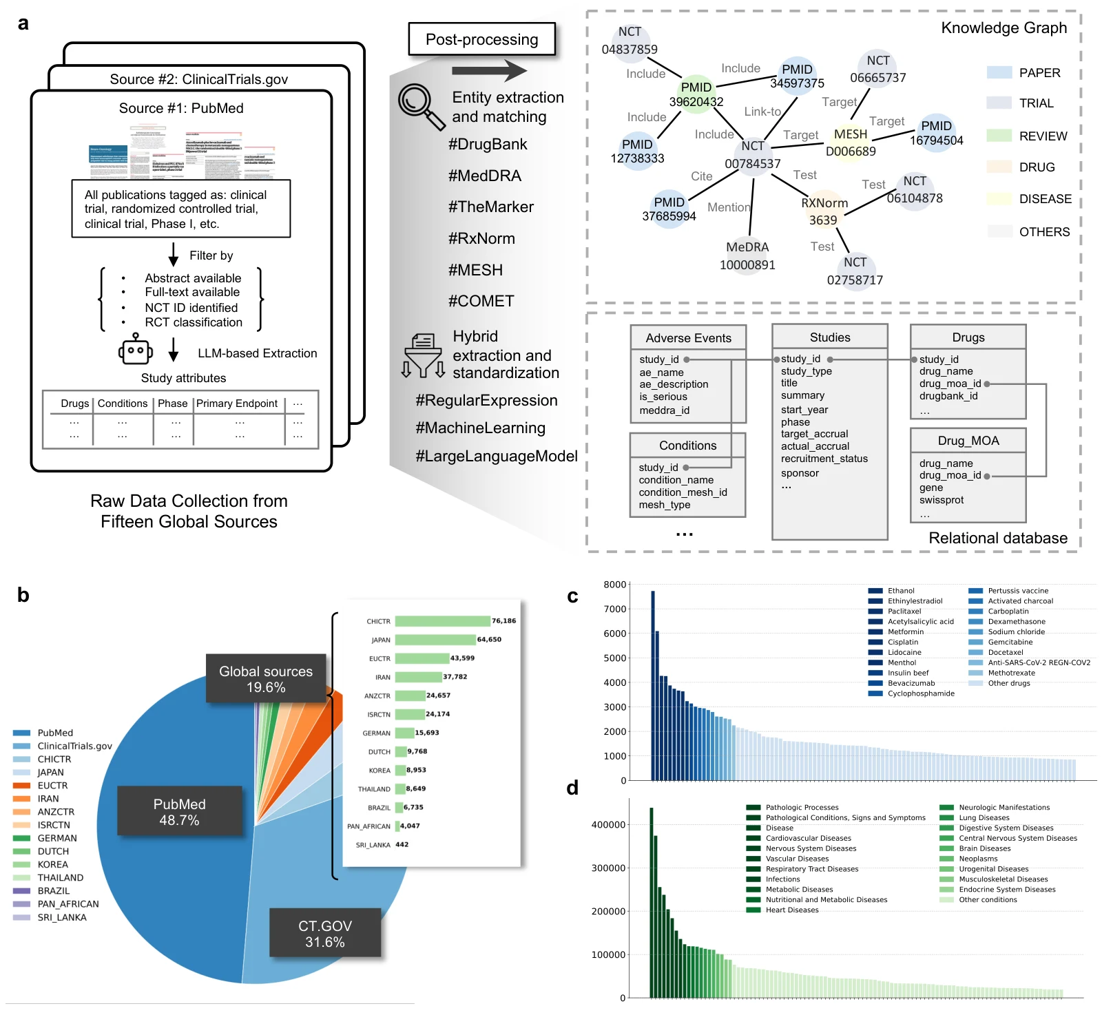 TrialPanorama gathers trial records from fifteen global sources into a linked database
