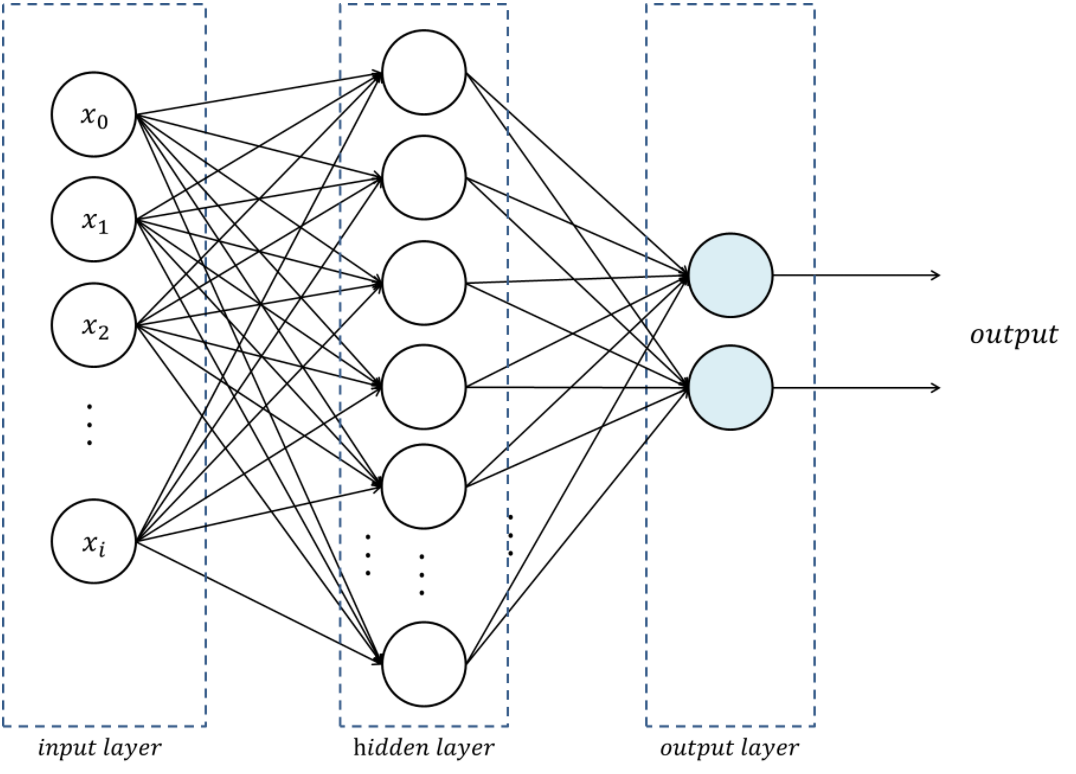 Многослойная нейронная сеть схема. Нейронная сеть с тремя скрытыми слоями. Однослойная нейронная сеть схема. Искусственная нейронная сеть схема.