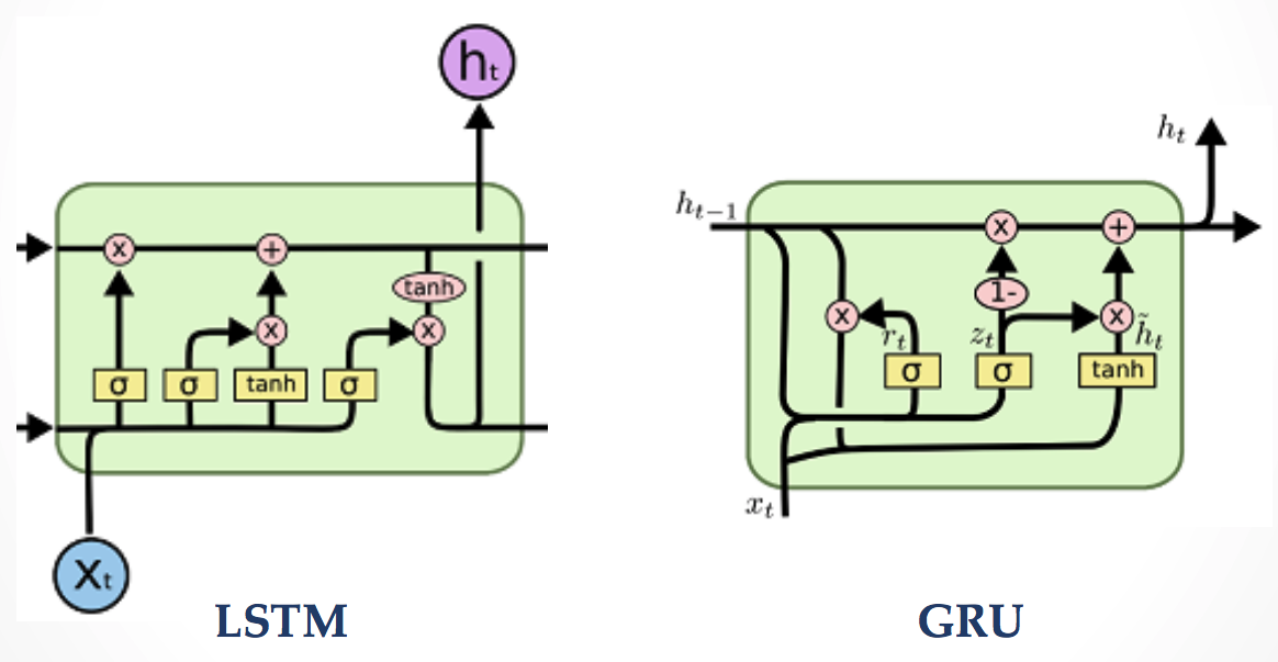 Рекуррентные нейросети LSTM. Блок LSTM Gru. LSTM нейронная сеть. Архитектура LSTM сети. Recurrent networks