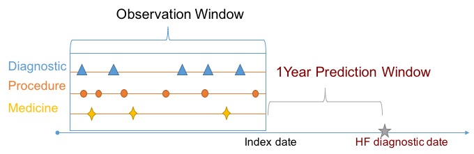 Prediction Window